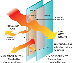 low energy glass and argon gas